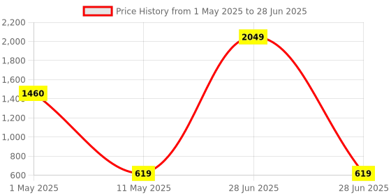 myntra.com ArtzFolio Printed UV-Resistant Anti-Bacterial Minimalistic Geometric Design Peel & Stick Wallpaper artzfolio Price History Graph from 1 May 2025 to 28 Jun 2025