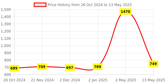 myntra.com ArtzFolio Printed Wooden Bulletin Board With Sticky Notes artzfolio Price History Graph from 26 Oct 2024 to 13 May 2025