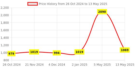 myntra.com ArtzFolio Printed Wooden Bulletin Board With Sticky Notes artzfolio Price History Graph from 26 Oct 2024 to 13 May 2025