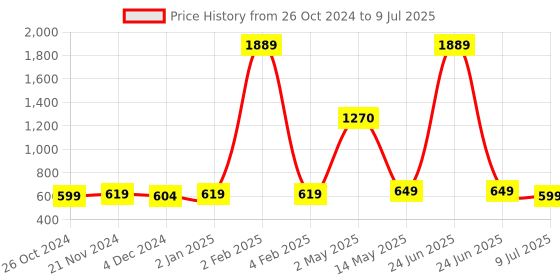 myntra.com ArtzFolio Printed Wooden Bulletin Board With Sticky Notes artzfolio Price History Graph from 26 Oct 2024 to 9 Jul 2025