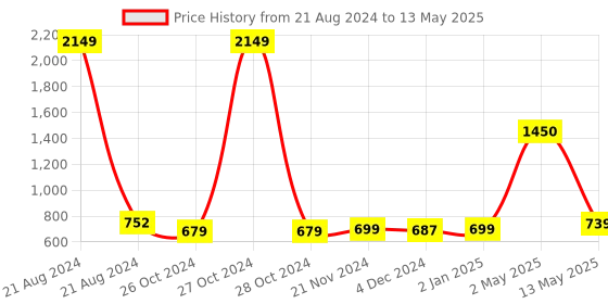 myntra.com ArtzFolio Printed Wooden Bulletin Board With Sticky Notes artzfolio Price History Graph from 21 Aug 2024 to 13 May 2025