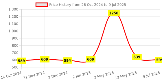 myntra.com ArtzFolio Printed Wooden Bulletin Board With Sticky Notes artzfolio Price History Graph from 26 Oct 2024 to 9 Jul 2025