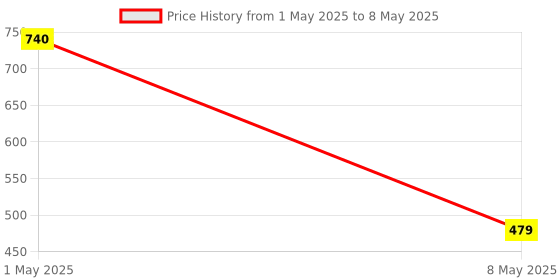myntra.com ArtzFolio PrintedApron With1 Patch Pockets artzfolio Price History Graph from 1 May 2025 to 8 May 2025