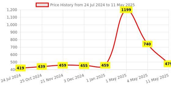 myntra.com ArtzFolio Quirky Printed Table Runner artzfolio Price History Graph from 24 Jul 2024 to 11 May 2025