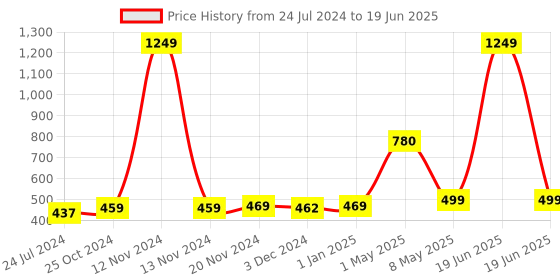 myntra.com ArtzFolio Quirky Printed Table Runner artzfolio Price History Graph from 24 Jul 2024 to 19 Jun 2025