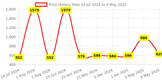 myntra.com ArtzFolio Quirky Printed Table Runner artzfolio Price History Graph from 24 Jul 2024 to 8 May 2025
