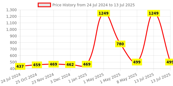 myntra.com ArtzFolio Quirky Printed Table Runner artzfolio Price History Graph from 24 Jul 2024 to 13 Jul 2025