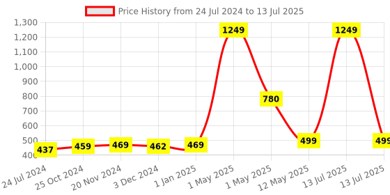 myntra.com ArtzFolio Quirky Printed Table Runner artzfolio Price History Graph from 24 Jul 2024 to 13 Jul 2025