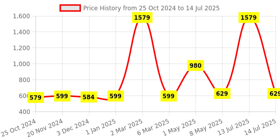 myntra.com ArtzFolio Quirky Printed Table Runner artzfolio Price History Graph from 25 Oct 2024 to 14 Jul 2025