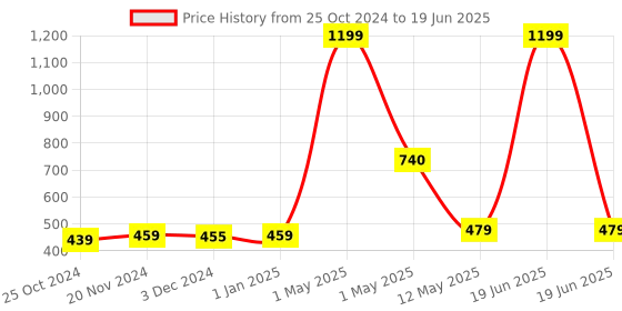 myntra.com ArtzFolio Quirky Printed Table Runner artzfolio Price History Graph from 25 Oct 2024 to 19 Jun 2025
