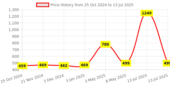 myntra.com ArtzFolio Red & Beige Geometric Printed Edge To Edge Table Runner artzfolio Price History Graph from 25 Oct 2024 to 13 Jul 2025