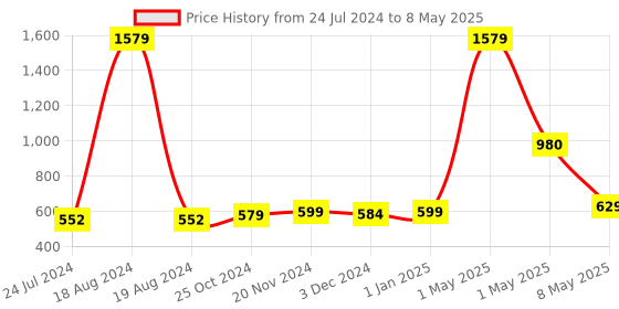 myntra.com ArtzFolio Red & Beige Printed Rectangular Table Runner artzfolio Price History Graph from 24 Jul 2024 to 8 May 2025