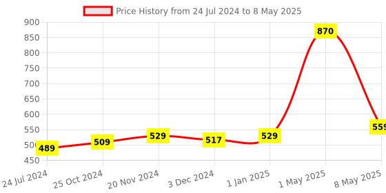 myntra.com ArtzFolio Red & Blue Abstract Printed Table Runners artzfolio Price History Graph from 24 Jul 2024 to 8 May 2025