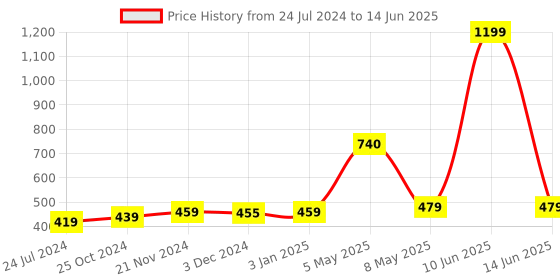 myntra.com ArtzFolio Red & Blue Geometric Printed Rectangular Table Runner artzfolio Price History Graph from 24 Jul 2024 to 14 Jun 2025