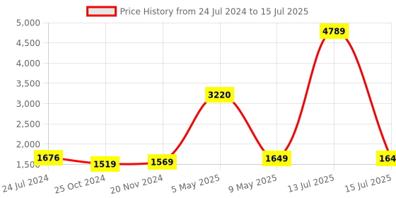 myntra.com ArtzFolio Red & Green Printed Waterproof Shower Curtains artzfolio Price History Graph from 24 Jul 2024 to 15 Jul 2025