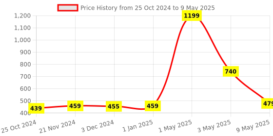 myntra.com ArtzFolio Red & Grey Abstract Printed Table Runner artzfolio Price History Graph from 25 Oct 2024 to 9 May 2025