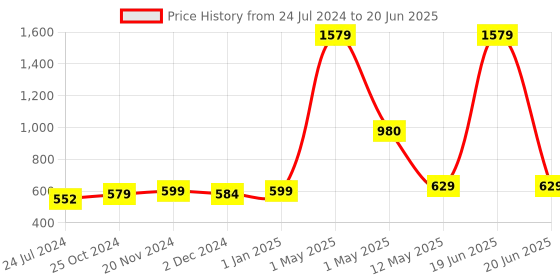 myntra.com ArtzFolio Red & White Digital Printed Table Runner artzfolio Price History Graph from 24 Jul 2024 to 20 Jun 2025