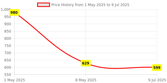 myntra.com ArtzFolio Red & Yellow Printed Cotton Aprons artzfolio Price History Graph from 1 May 2025 to 9 Jul 2025