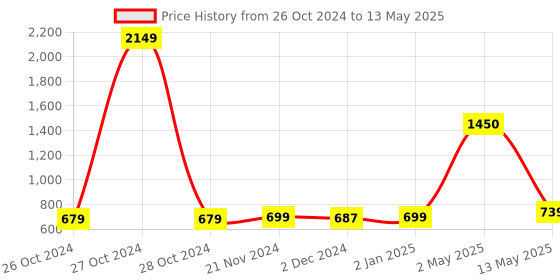 myntra.com ArtzFolio Red Wood Bulletin Board With Sticky Notes artzfolio Price History Graph from 26 Oct 2024 to 13 May 2025