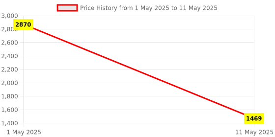 myntra.com ArtzFolio Sea Green and Pink Geometric Printed Waterproof Shower Curtain artzfolio Price History Graph from 1 May 2025 to 11 May 2025