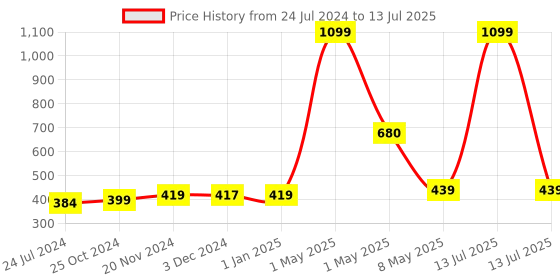 myntra.com ArtzFolio Self Design Table Runner for Dining & Center Table artzfolio Price History Graph from 24 Jul 2024 to 13 Jul 2025