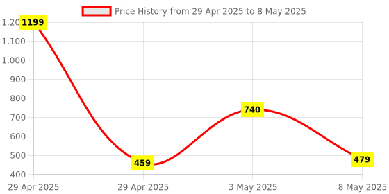 myntra.com ArtzFolio Teal-Blue & White Printed Cotton Waist Aprons artzfolio Price History Graph from 29 Apr 2025 to 8 May 2025