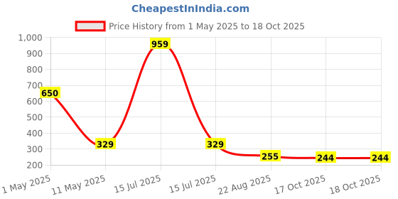 myntra.com ArtzFolio White 1 Pieces Wood Table Photo Frames artzfolio Price History Graph from 1 May 2025 to 17 Oct 2025