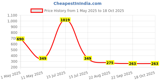 myntra.com ArtzFolio White 1 Pieces Wood Table Photo Frames artzfolio Price History Graph from 1 May 2025 to 18 Oct 2025