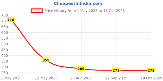 myntra.com ArtzFolio White 1 Pieces Wood Table Photo Frames artzfolio Price History Graph from 1 May 2025 to 18 Oct 2025
