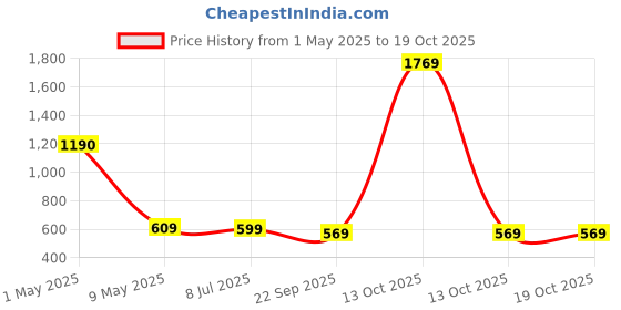 myntra.com ArtzFolio White 1 Pieces Wood Table Photo Frames artzfolio Price History Graph from 1 May 2025 to 18 Oct 2025