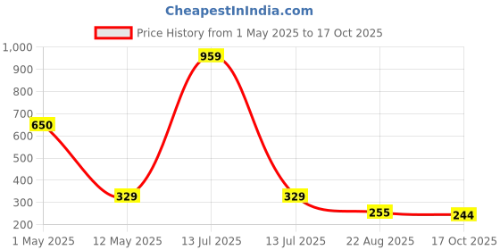 myntra.com ArtzFolio White 1 Pieces Wood Table Photo Frames artzfolio Price History Graph from 1 May 2025 to 17 Oct 2025