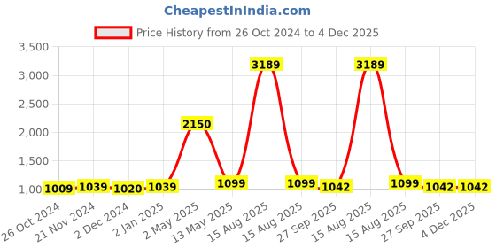 myntra.com ArtzFolio White 10 Pieces Wood Wall Photo Frames artzfolio Price History Graph from 26 Oct 2024 to 3 Dec 2025