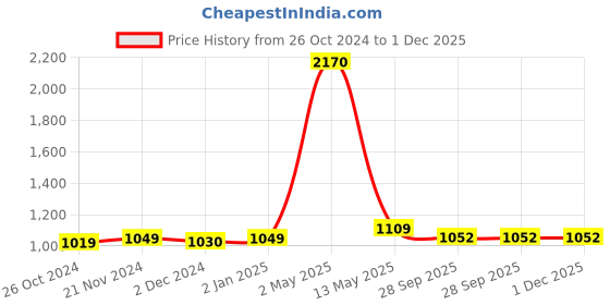 myntra.com ArtzFolio White 10 Pieces Wooden Wall Photo Frames artzfolio Price History Graph from 26 Oct 2024 to 1 Dec 2025