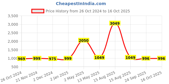 myntra.com ArtzFolio White 10 Pieces Wooden Wall Photo Frames artzfolio Price History Graph from 26 Oct 2024 to 15 Oct 2025