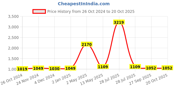 myntra.com ArtzFolio White 11 Pieces Wood Wall Photo Frames artzfolio Price History Graph from 26 Oct 2024 to 17 Oct 2025