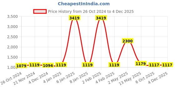myntra.com ArtzFolio White 11 Pieces Wooden Wall Photo Frames artzfolio Price History Graph from 26 Oct 2024 to 3 Dec 2025