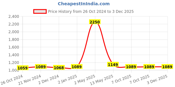 myntra.com ArtzFolio White 11 Pieces Wooden Wall Photo Frames artzfolio Price History Graph from 26 Oct 2024 to 3 Dec 2025