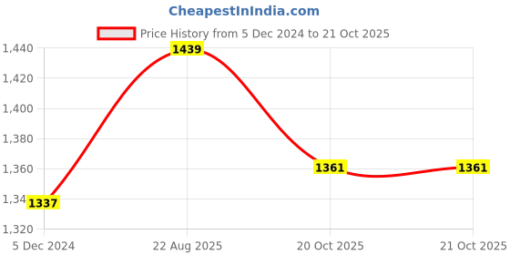 myntra.com ArtzFolio White 11 Pieces Wooden Wall Photo Frames artzfolio Price History Graph from 5 Dec 2024 to 20 Oct 2025