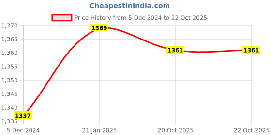 myntra.com ArtzFolio White 11 Pieces Wooden Wall Photo Frames artzfolio Price History Graph from 5 Dec 2024 to 20 Oct 2025