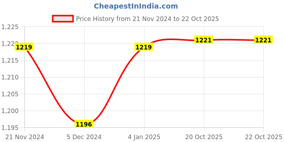 myntra.com ArtzFolio White 12 Pieces Wooden Wall Photo Frames artzfolio Price History Graph from 21 Nov 2024 to 22 Oct 2025