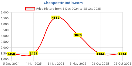 myntra.com ArtzFolio White 17 Pieces Wooden Wall Photo Frames artzfolio Price History Graph from 5 Dec 2024 to 24 Oct 2025