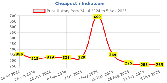 myntra.com ArtzFolio White 2 Pieces Wooden Wall Photo Frames artzfolio Price History Graph from 24 Jul 2024 to 3 Nov 2025