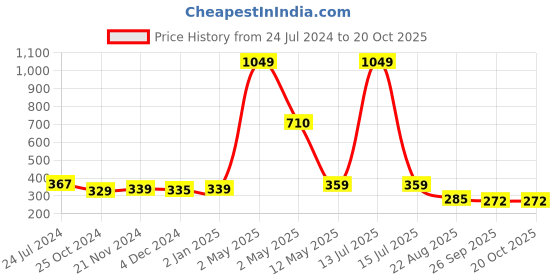 myntra.com ArtzFolio White 2 Pieces Wooden Wall Photo Frames artzfolio Price History Graph from 24 Jul 2024 to 20 Oct 2025