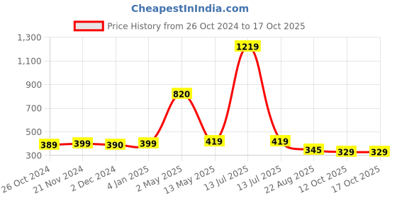myntra.com ArtzFolio White 2 to 4 Pieces Wooden Wall Photo Frames artzfolio Price History Graph from 26 Oct 2024 to 16 Oct 2025