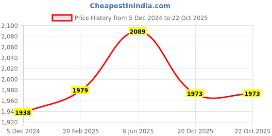 myntra.com ArtzFolio White 20 Pieces Wooden Wall Photo Frames artzfolio Price History Graph from 5 Dec 2024 to 20 Oct 2025