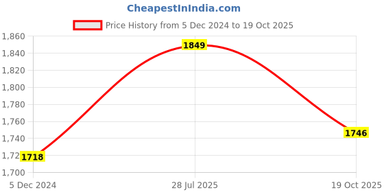 myntra.com ArtzFolio White 20 Pieces Wooden Wall Photo Frames artzfolio Price History Graph from 5 Dec 2024 to 19 Oct 2025