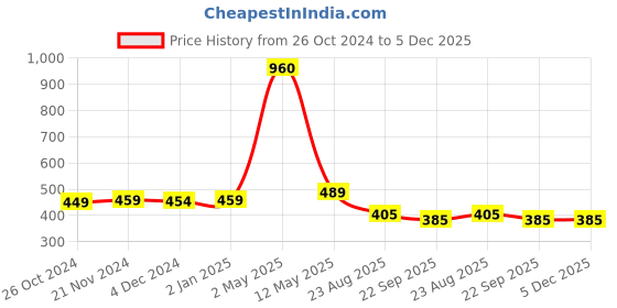 myntra.com ArtzFolio White 3 Pieces Wood Wall Photo Frames artzfolio Price History Graph from 26 Oct 2024 to 5 Dec 2025