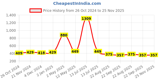 myntra.com ArtzFolio White 3 Pieces Wooden Wall Photo Frames artzfolio Price History Graph from 26 Oct 2024 to 25 Nov 2025