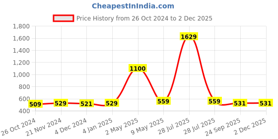 myntra.com ArtzFolio White 4 Pieces Wooden Wall Photo Frames artzfolio Price History Graph from 26 Oct 2024 to 2 Dec 2025