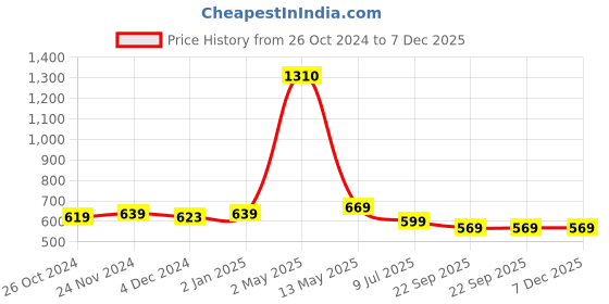 myntra.com ArtzFolio White 5 Pieces Wooden Wall Photo Frames artzfolio Price History Graph from 26 Oct 2024 to 7 Dec 2025